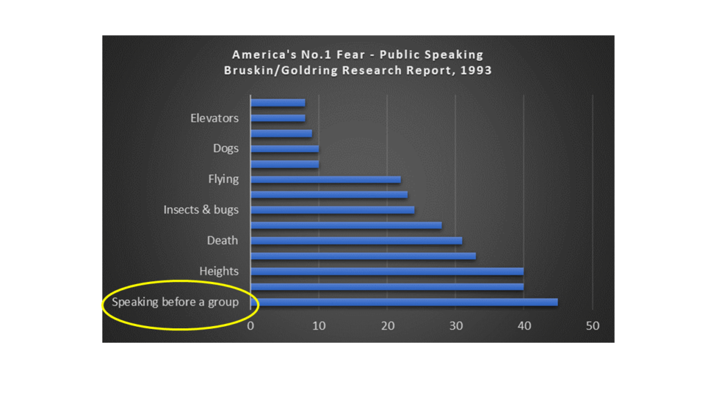 image showing the public speaking before a group is ranked top in a graph of phobias