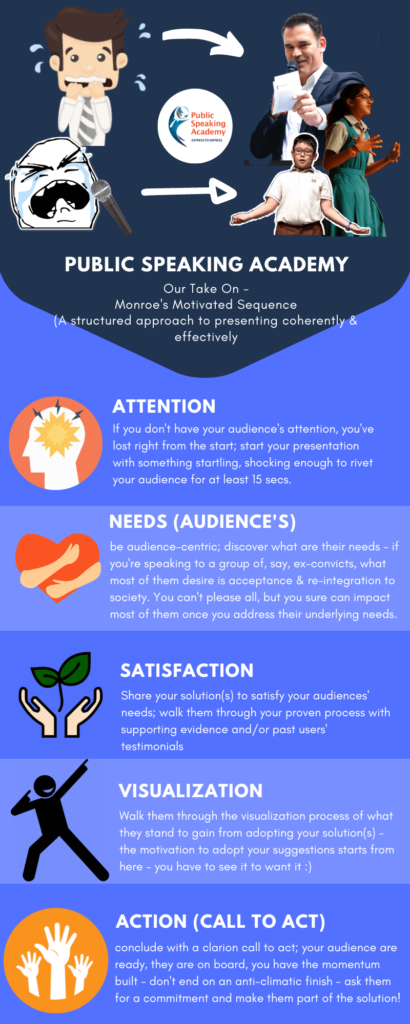 infographics showing public speaking academy's take on monroe motivated sequence for delivering persuasive presentations