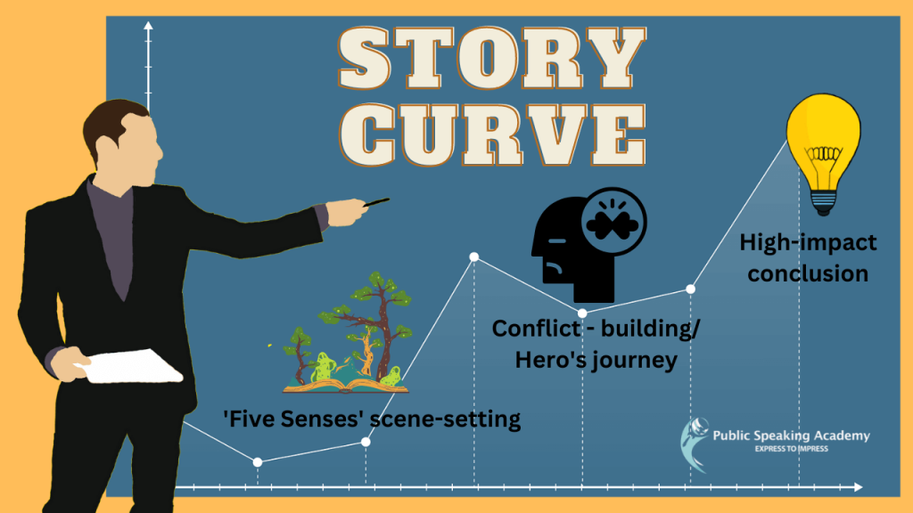 image of story curve from setting the scene to building tension to climax to conclusion