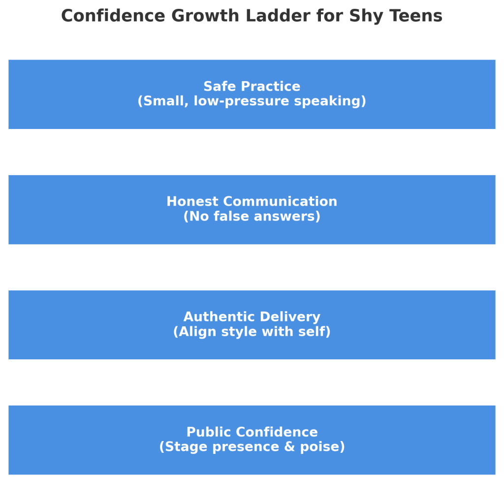 Image that shows the confidence growth ladder for shy teens (being authentic in delivery and having stage presence)